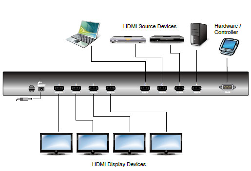 hdmi matrix